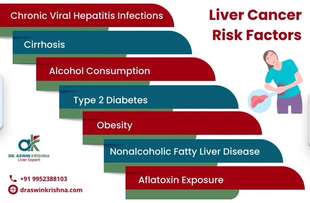 Liver Cancer Awareness | Dr. Aswin Krishna