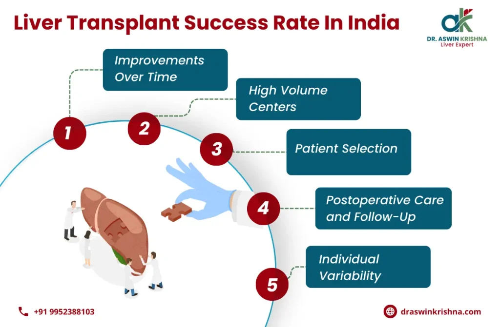 Liver Transplant Success Rate In India
