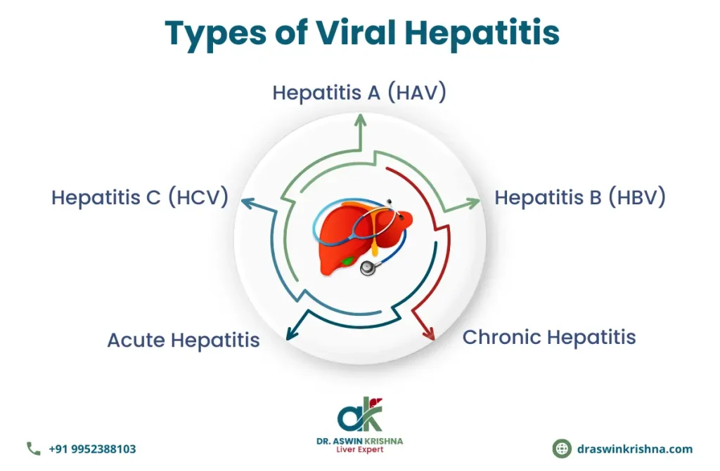 Testing for Viral Hepatitis